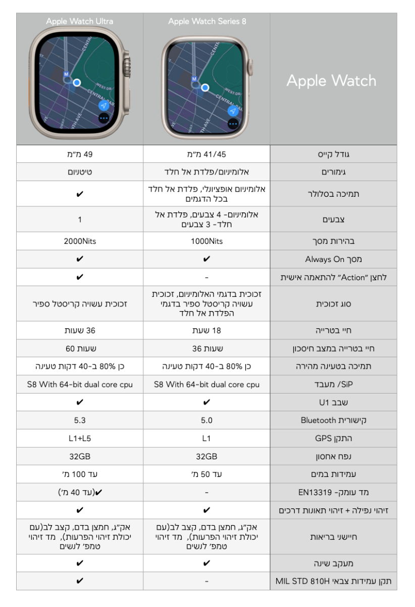 השוואה בין שעוני אפל 8 ואולטרא